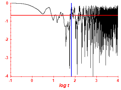 Survival probability log